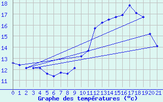 Courbe de tempratures pour Trgueux (22)