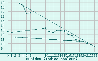 Courbe de l'humidex pour Roujan (34)