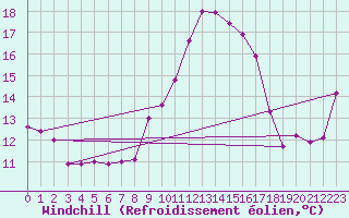 Courbe du refroidissement olien pour Ile du Levant (83)