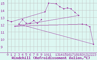 Courbe du refroidissement olien pour Marseille - Saint-Loup (13)