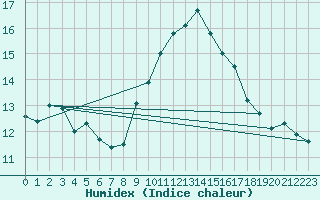 Courbe de l'humidex pour Le Luc (83)