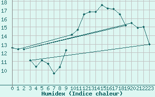 Courbe de l'humidex pour Cambrai / Epinoy (62)