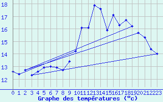 Courbe de tempratures pour Brest (29)