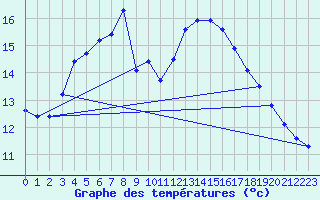 Courbe de tempratures pour Manston (UK)