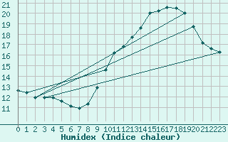 Courbe de l'humidex pour Limoges (87)