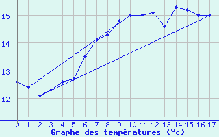 Courbe de tempratures pour West Freugh