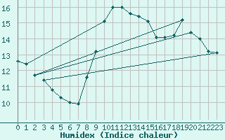 Courbe de l'humidex pour Avord (18)