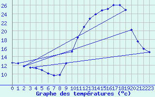 Courbe de tempratures pour Sermange-Erzange (57)