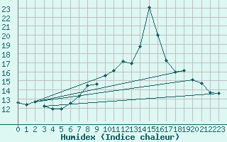Courbe de l'humidex pour Shobdon