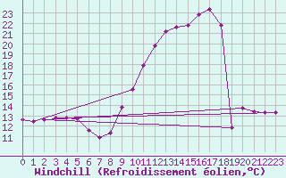 Courbe du refroidissement olien pour La Ville-Dieu-du-Temple Les Cloutiers (82)