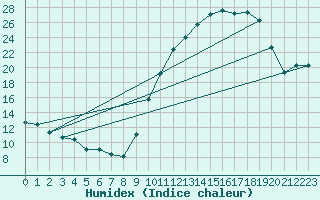 Courbe de l'humidex pour Montauban (82)