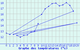 Courbe de tempratures pour Mona