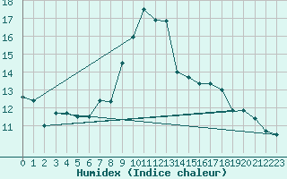 Courbe de l'humidex pour Cevio (Sw)