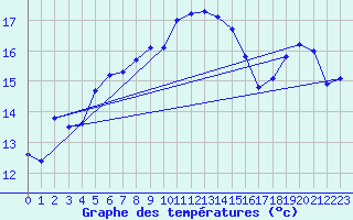 Courbe de tempratures pour Lebork