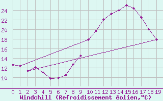 Courbe du refroidissement olien pour Calatayud