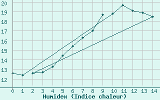 Courbe de l'humidex pour Aarslev