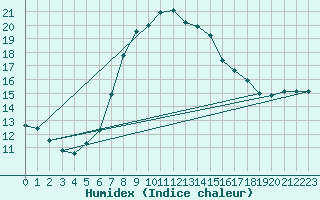 Courbe de l'humidex pour Gorgova