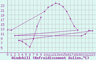 Courbe du refroidissement olien pour Genthin