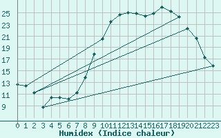 Courbe de l'humidex pour Cherbourg (50)