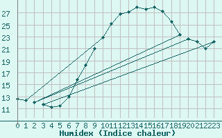 Courbe de l'humidex pour Ummendorf