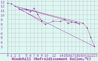 Courbe du refroidissement olien pour Gaddede A