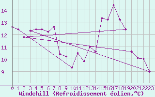 Courbe du refroidissement olien pour Plussin (42)