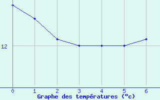 Courbe de tempratures pour Saint Catherine