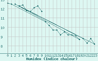 Courbe de l'humidex pour Ploudalmezeau (29)