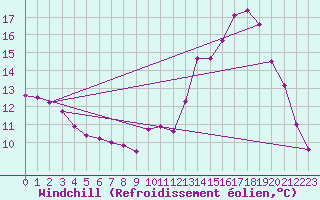 Courbe du refroidissement olien pour Villarzel (Sw)