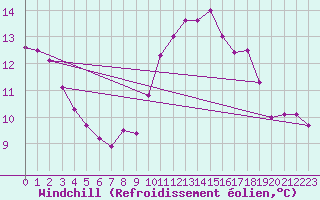 Courbe du refroidissement olien pour Paris Saint-Germain-des-Prs (75)