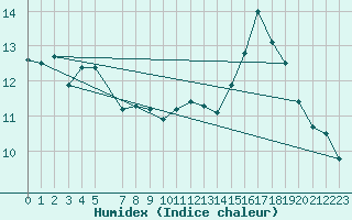 Courbe de l'humidex pour Bellefontaine (88)