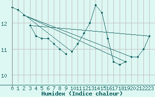 Courbe de l'humidex pour Glasgow (UK)