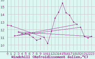 Courbe du refroidissement olien pour Jussy (02)