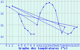 Courbe de tempratures pour Pouzauges (85)