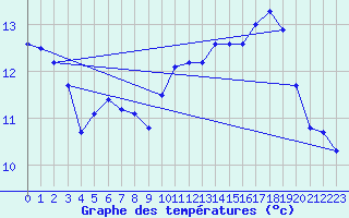 Courbe de tempratures pour Embrun (05)