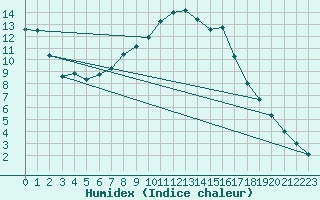 Courbe de l'humidex pour Slovenj Gradec