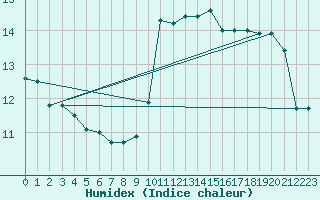 Courbe de l'humidex pour Gruissan (11)