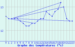 Courbe de tempratures pour Ploumanac
