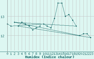 Courbe de l'humidex pour Gand (Be)