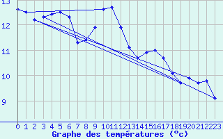 Courbe de tempratures pour Bergerac (24)