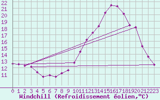 Courbe du refroidissement olien pour Castellbell i el Vilar (Esp)