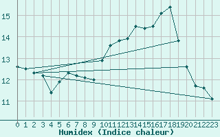 Courbe de l'humidex pour Embrun (05)