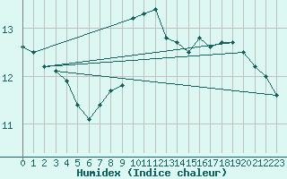 Courbe de l'humidex pour Lobbes (Be)