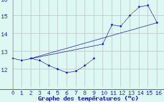 Courbe de tempratures pour Ouessant (29)