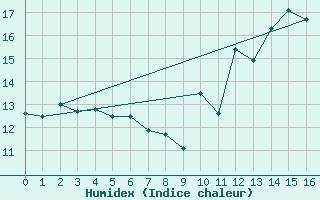 Courbe de l'humidex pour Puycelsi (81)