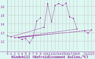 Courbe du refroidissement olien pour Scilly - Saint Mary