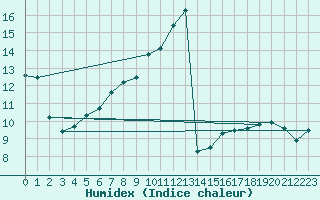 Courbe de l'humidex pour Leucate (11)