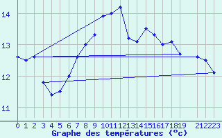 Courbe de tempratures pour Tamarite de Litera