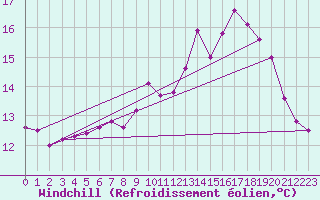 Courbe du refroidissement olien pour Ile d