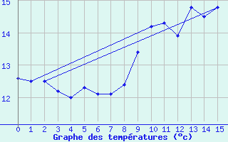 Courbe de tempratures pour Cap de la Hague (50)